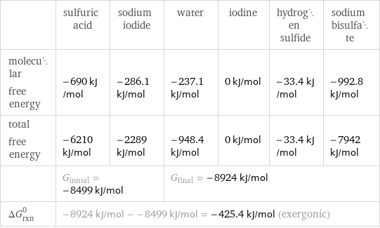  | sulfuric acid | sodium iodide | water | iodine | hydrogen sulfide | sodium bisulfate molecular free energy | -690 kJ/mol | -286.1 kJ/mol | -237.1 kJ/mol | 0 kJ/mol | -33.4 kJ/mol | -992.8 kJ/mol total free energy | -6210 kJ/mol | -2289 kJ/mol | -948.4 kJ/mol | 0 kJ/mol | -33.4 kJ/mol | -7942 kJ/mol  | G_initial = -8499 kJ/mol | | G_final = -8924 kJ/mol | | |  ΔG_rxn^0 | -8924 kJ/mol - -8499 kJ/mol = -425.4 kJ/mol (exergonic) | | | | |  