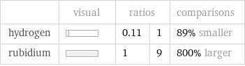  | visual | ratios | | comparisons hydrogen | | 0.11 | 1 | 89% smaller rubidium | | 1 | 9 | 800% larger