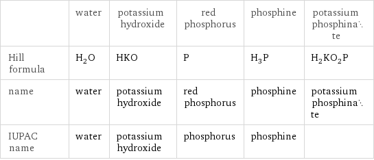  | water | potassium hydroxide | red phosphorus | phosphine | potassium phosphinate Hill formula | H_2O | HKO | P | H_3P | H_2KO_2P name | water | potassium hydroxide | red phosphorus | phosphine | potassium phosphinate IUPAC name | water | potassium hydroxide | phosphorus | phosphine | 