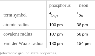  | phosphorus | neon term symbol | ^4S_(3/2) | ^1S_0 atomic radius | 100 pm | 38 pm covalent radius | 107 pm | 58 pm van der Waals radius | 180 pm | 154 pm (electronic ground state properties)