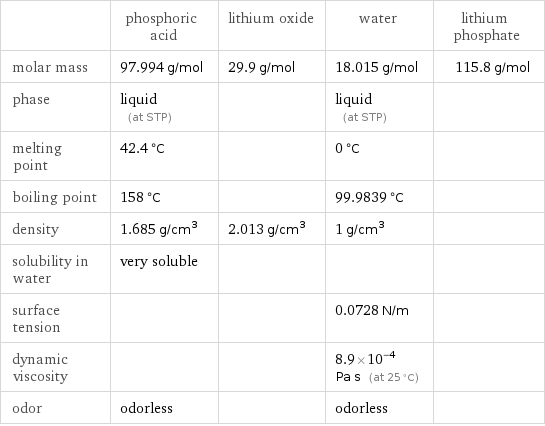  | phosphoric acid | lithium oxide | water | lithium phosphate molar mass | 97.994 g/mol | 29.9 g/mol | 18.015 g/mol | 115.8 g/mol phase | liquid (at STP) | | liquid (at STP) |  melting point | 42.4 °C | | 0 °C |  boiling point | 158 °C | | 99.9839 °C |  density | 1.685 g/cm^3 | 2.013 g/cm^3 | 1 g/cm^3 |  solubility in water | very soluble | | |  surface tension | | | 0.0728 N/m |  dynamic viscosity | | | 8.9×10^-4 Pa s (at 25 °C) |  odor | odorless | | odorless | 