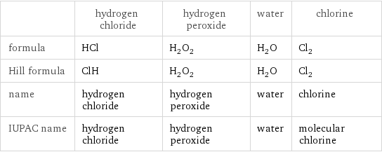  | hydrogen chloride | hydrogen peroxide | water | chlorine formula | HCl | H_2O_2 | H_2O | Cl_2 Hill formula | ClH | H_2O_2 | H_2O | Cl_2 name | hydrogen chloride | hydrogen peroxide | water | chlorine IUPAC name | hydrogen chloride | hydrogen peroxide | water | molecular chlorine