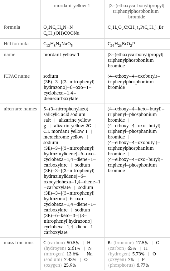  | mordant yellow 1 | [3-(ethoxycarbonyl)propyl]triphenylphosphonium bromide formula | O_2NC_6H_4N=NC_6H_3(OH)COONa | C_2H_5O_2C(CH_2)_3P(C_6H_5)_3Br Hill formula | C_13H_8N_3NaO_5 | C_24H_26BrO_2P name | mordant yellow 1 | [3-(ethoxycarbonyl)propyl]triphenylphosphonium bromide IUPAC name | sodium (3E)-3-[(3-nitrophenyl)hydrazono]-6-oxo-1-cyclohexa-1, 4-dienecarboxylate | (4-ethoxy-4-oxobutyl)-triphenylphosphonium bromide alternate names | 5-(3-nitrophenylazo)salicylic acid sodium salt | alizarine yellow g | alizarin yellow 2G | C.I. mordant yellow 1 | metachrome yellow | sodium (3E)-3-[(3-nitrophenyl)hydrazinylidene]-6-oxo-cyclohexa-1, 4-diene-1-carboxylate | sodium (3E)-3-[(3-nitrophenyl)hydrazinylidene]-6-oxocyclohexa-1, 4-diene-1-carboxylate | sodium (3E)-3-[(3-nitrophenyl)hydrazono]-6-oxo-cyclohexa-1, 4-diene-1-carboxylate | sodium (3E)-6-keto-3-[(3-nitrophenyl)hydrazono]cyclohexa-1, 4-diene-1-carboxylate | (4-ethoxy-4-keto-butyl)-triphenyl-phosphonium bromide | (4-ethoxy-4-oxo-butyl)-triphenyl-phosphanium bromide | (4-ethoxy-4-oxobutyl)-triphenylphosphanium bromide | (4-ethoxy-4-oxo-butyl)-triphenyl-phosphonium bromide mass fractions | C (carbon) 50.5% | H (hydrogen) 2.61% | N (nitrogen) 13.6% | Na (sodium) 7.43% | O (oxygen) 25.9% | Br (bromine) 17.5% | C (carbon) 63% | H (hydrogen) 5.73% | O (oxygen) 7% | P (phosphorus) 6.77%