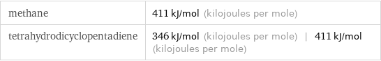 methane | 411 kJ/mol (kilojoules per mole) tetrahydrodicyclopentadiene | 346 kJ/mol (kilojoules per mole) | 411 kJ/mol (kilojoules per mole)