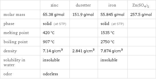  | zinc | duretter | iron | Zn(SO4)2 molar mass | 65.38 g/mol | 151.9 g/mol | 55.845 g/mol | 257.5 g/mol phase | solid (at STP) | | solid (at STP) |  melting point | 420 °C | | 1535 °C |  boiling point | 907 °C | | 2750 °C |  density | 7.14 g/cm^3 | 2.841 g/cm^3 | 7.874 g/cm^3 |  solubility in water | insoluble | | insoluble |  odor | odorless | | | 