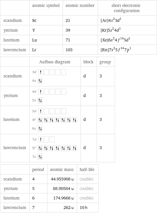  | atomic symbol | atomic number | short electronic configuration scandium | Sc | 21 | [Ar]4s^23d^1 yttrium | Y | 39 | [Kr]5s^24d^1 lutetium | Lu | 71 | [Xe]6s^24f^145d^1 lawrencium | Lr | 103 | [Rn]7s^25f^147p^1  | Aufbau diagram | block | group scandium | 3d  4s | d | 3 yttrium | 4d  5s | d | 3 lutetium | 5d  4f  6s | d | 3 lawrencium | 7p  5f  7s | d | 3  | period | atomic mass | half-life scandium | 4 | 44.955908 u | (stable) yttrium | 5 | 88.90584 u | (stable) lutetium | 6 | 174.9668 u | (stable) lawrencium | 7 | 262 u | 10 h