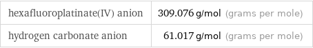 hexafluoroplatinate(IV) anion | 309.076 g/mol (grams per mole) hydrogen carbonate anion | 61.017 g/mol (grams per mole)