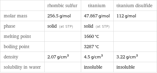  | rhombic sulfur | titanium | titanium disulfide molar mass | 256.5 g/mol | 47.867 g/mol | 112 g/mol phase | solid (at STP) | solid (at STP) |  melting point | | 1660 °C |  boiling point | | 3287 °C |  density | 2.07 g/cm^3 | 4.5 g/cm^3 | 3.22 g/cm^3 solubility in water | | insoluble | insoluble