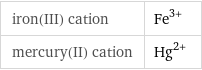 iron(III) cation | Fe^(3+) mercury(II) cation | Hg^(2+)