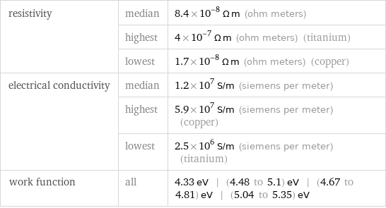 resistivity | median | 8.4×10^-8 Ω m (ohm meters)  | highest | 4×10^-7 Ω m (ohm meters) (titanium)  | lowest | 1.7×10^-8 Ω m (ohm meters) (copper) electrical conductivity | median | 1.2×10^7 S/m (siemens per meter)  | highest | 5.9×10^7 S/m (siemens per meter) (copper)  | lowest | 2.5×10^6 S/m (siemens per meter) (titanium) work function | all | 4.33 eV | (4.48 to 5.1) eV | (4.67 to 4.81) eV | (5.04 to 5.35) eV