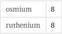 osmium | 8 ruthenium | 8