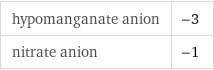 hypomanganate anion | -3 nitrate anion | -1