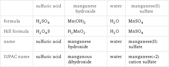  | sulfuric acid | manganese hydroxide | water | manganese(II) sulfate formula | H_2SO_4 | Mn(OH)_2 | H_2O | MnSO_4 Hill formula | H_2O_4S | H_2MnO_2 | H_2O | MnSO_4 name | sulfuric acid | manganese hydroxide | water | manganese(II) sulfate IUPAC name | sulfuric acid | manganous dihydroxide | water | manganese(+2) cation sulfate