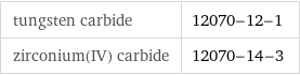 tungsten carbide | 12070-12-1 zirconium(IV) carbide | 12070-14-3