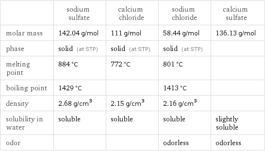 | sodium sulfate | calcium chloride | sodium chloride | calcium sulfate molar mass | 142.04 g/mol | 111 g/mol | 58.44 g/mol | 136.13 g/mol phase | solid (at STP) | solid (at STP) | solid (at STP) |  melting point | 884 °C | 772 °C | 801 °C |  boiling point | 1429 °C | | 1413 °C |  density | 2.68 g/cm^3 | 2.15 g/cm^3 | 2.16 g/cm^3 |  solubility in water | soluble | soluble | soluble | slightly soluble odor | | | odorless | odorless