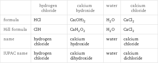  | hydrogen chloride | calcium hydroxide | water | calcium chloride formula | HCl | Ca(OH)_2 | H_2O | CaCl_2 Hill formula | ClH | CaH_2O_2 | H_2O | CaCl_2 name | hydrogen chloride | calcium hydroxide | water | calcium chloride IUPAC name | hydrogen chloride | calcium dihydroxide | water | calcium dichloride