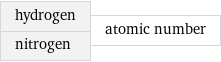 hydrogen nitrogen | atomic number