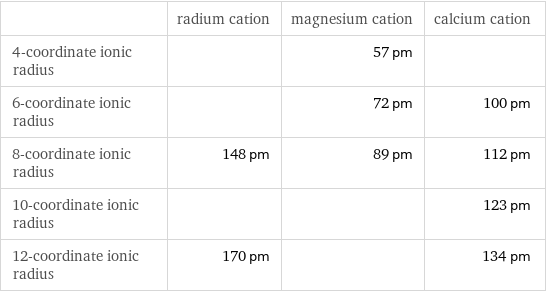  | radium cation | magnesium cation | calcium cation 4-coordinate ionic radius | | 57 pm |  6-coordinate ionic radius | | 72 pm | 100 pm 8-coordinate ionic radius | 148 pm | 89 pm | 112 pm 10-coordinate ionic radius | | | 123 pm 12-coordinate ionic radius | 170 pm | | 134 pm