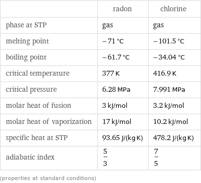  | radon | chlorine phase at STP | gas | gas melting point | -71 °C | -101.5 °C boiling point | -61.7 °C | -34.04 °C critical temperature | 377 K | 416.9 K critical pressure | 6.28 MPa | 7.991 MPa molar heat of fusion | 3 kJ/mol | 3.2 kJ/mol molar heat of vaporization | 17 kJ/mol | 10.2 kJ/mol specific heat at STP | 93.65 J/(kg K) | 478.2 J/(kg K) adiabatic index | 5/3 | 7/5 (properties at standard conditions)