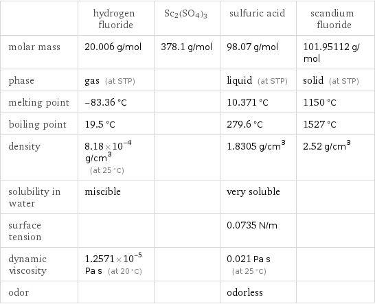  | hydrogen fluoride | Sc2(SO4)3 | sulfuric acid | scandium fluoride molar mass | 20.006 g/mol | 378.1 g/mol | 98.07 g/mol | 101.95112 g/mol phase | gas (at STP) | | liquid (at STP) | solid (at STP) melting point | -83.36 °C | | 10.371 °C | 1150 °C boiling point | 19.5 °C | | 279.6 °C | 1527 °C density | 8.18×10^-4 g/cm^3 (at 25 °C) | | 1.8305 g/cm^3 | 2.52 g/cm^3 solubility in water | miscible | | very soluble |  surface tension | | | 0.0735 N/m |  dynamic viscosity | 1.2571×10^-5 Pa s (at 20 °C) | | 0.021 Pa s (at 25 °C) |  odor | | | odorless | 