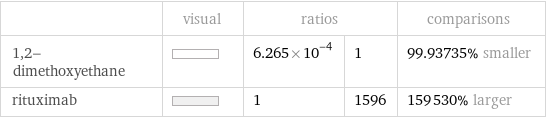  | visual | ratios | | comparisons 1, 2-dimethoxyethane | | 6.265×10^-4 | 1 | 99.93735% smaller rituximab | | 1 | 1596 | 159530% larger