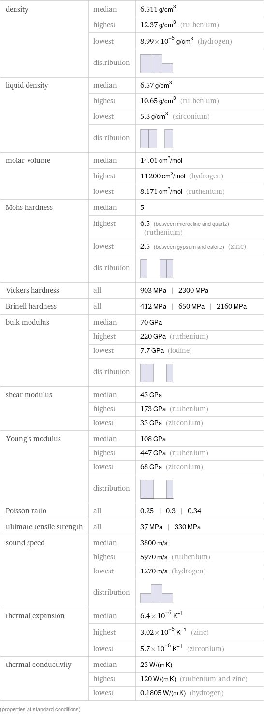 density | median | 6.511 g/cm^3  | highest | 12.37 g/cm^3 (ruthenium)  | lowest | 8.99×10^-5 g/cm^3 (hydrogen)  | distribution |  liquid density | median | 6.57 g/cm^3  | highest | 10.65 g/cm^3 (ruthenium)  | lowest | 5.8 g/cm^3 (zirconium)  | distribution |  molar volume | median | 14.01 cm^3/mol  | highest | 11200 cm^3/mol (hydrogen)  | lowest | 8.171 cm^3/mol (ruthenium) Mohs hardness | median | 5  | highest | 6.5 (between microcline and quartz) (ruthenium)  | lowest | 2.5 (between gypsum and calcite) (zinc)  | distribution |  Vickers hardness | all | 903 MPa | 2300 MPa Brinell hardness | all | 412 MPa | 650 MPa | 2160 MPa bulk modulus | median | 70 GPa  | highest | 220 GPa (ruthenium)  | lowest | 7.7 GPa (iodine)  | distribution |  shear modulus | median | 43 GPa  | highest | 173 GPa (ruthenium)  | lowest | 33 GPa (zirconium) Young's modulus | median | 108 GPa  | highest | 447 GPa (ruthenium)  | lowest | 68 GPa (zirconium)  | distribution |  Poisson ratio | all | 0.25 | 0.3 | 0.34 ultimate tensile strength | all | 37 MPa | 330 MPa sound speed | median | 3800 m/s  | highest | 5970 m/s (ruthenium)  | lowest | 1270 m/s (hydrogen)  | distribution |  thermal expansion | median | 6.4×10^-6 K^(-1)  | highest | 3.02×10^-5 K^(-1) (zinc)  | lowest | 5.7×10^-6 K^(-1) (zirconium) thermal conductivity | median | 23 W/(m K)  | highest | 120 W/(m K) (ruthenium and zinc)  | lowest | 0.1805 W/(m K) (hydrogen) (properties at standard conditions)