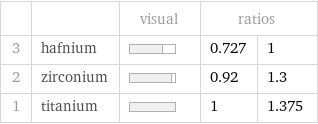  | | visual | ratios |  3 | hafnium | | 0.727 | 1 2 | zirconium | | 0.92 | 1.3 1 | titanium | | 1 | 1.375