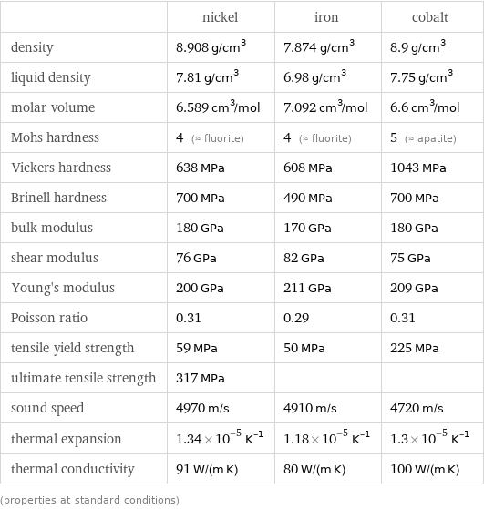  | nickel | iron | cobalt density | 8.908 g/cm^3 | 7.874 g/cm^3 | 8.9 g/cm^3 liquid density | 7.81 g/cm^3 | 6.98 g/cm^3 | 7.75 g/cm^3 molar volume | 6.589 cm^3/mol | 7.092 cm^3/mol | 6.6 cm^3/mol Mohs hardness | 4 (≈ fluorite) | 4 (≈ fluorite) | 5 (≈ apatite) Vickers hardness | 638 MPa | 608 MPa | 1043 MPa Brinell hardness | 700 MPa | 490 MPa | 700 MPa bulk modulus | 180 GPa | 170 GPa | 180 GPa shear modulus | 76 GPa | 82 GPa | 75 GPa Young's modulus | 200 GPa | 211 GPa | 209 GPa Poisson ratio | 0.31 | 0.29 | 0.31 tensile yield strength | 59 MPa | 50 MPa | 225 MPa ultimate tensile strength | 317 MPa | |  sound speed | 4970 m/s | 4910 m/s | 4720 m/s thermal expansion | 1.34×10^-5 K^(-1) | 1.18×10^-5 K^(-1) | 1.3×10^-5 K^(-1) thermal conductivity | 91 W/(m K) | 80 W/(m K) | 100 W/(m K) (properties at standard conditions)