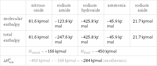  | nitrous oxide | sodium amide | sodium hydroxide | ammonia | sodium azide molecular enthalpy | 81.6 kJ/mol | -123.8 kJ/mol | -425.8 kJ/mol | -45.9 kJ/mol | 21.7 kJ/mol total enthalpy | 81.6 kJ/mol | -247.6 kJ/mol | -425.8 kJ/mol | -45.9 kJ/mol | 21.7 kJ/mol  | H_initial = -166 kJ/mol | | H_final = -450 kJ/mol | |  ΔH_rxn^0 | -450 kJ/mol - -166 kJ/mol = -284 kJ/mol (exothermic) | | | |  