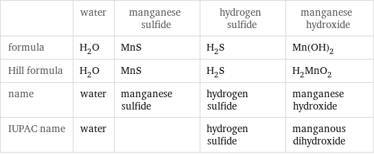  | water | manganese sulfide | hydrogen sulfide | manganese hydroxide formula | H_2O | MnS | H_2S | Mn(OH)_2 Hill formula | H_2O | MnS | H_2S | H_2MnO_2 name | water | manganese sulfide | hydrogen sulfide | manganese hydroxide IUPAC name | water | | hydrogen sulfide | manganous dihydroxide