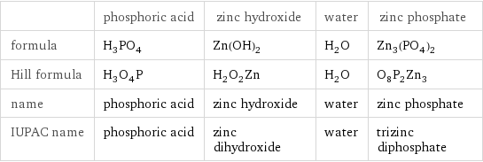  | phosphoric acid | zinc hydroxide | water | zinc phosphate formula | H_3PO_4 | Zn(OH)_2 | H_2O | Zn_3(PO_4)_2 Hill formula | H_3O_4P | H_2O_2Zn | H_2O | O_8P_2Zn_3 name | phosphoric acid | zinc hydroxide | water | zinc phosphate IUPAC name | phosphoric acid | zinc dihydroxide | water | trizinc diphosphate