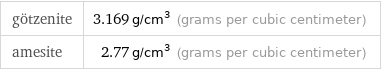 götzenite | 3.169 g/cm^3 (grams per cubic centimeter) amesite | 2.77 g/cm^3 (grams per cubic centimeter)