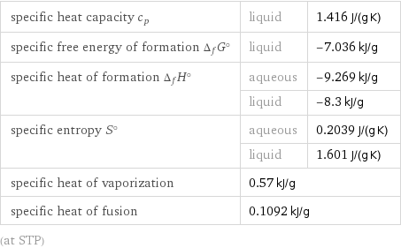 specific heat capacity c_p | liquid | 1.416 J/(g K) specific free energy of formation Δ_fG° | liquid | -7.036 kJ/g specific heat of formation Δ_fH° | aqueous | -9.269 kJ/g  | liquid | -8.3 kJ/g specific entropy S° | aqueous | 0.2039 J/(g K)  | liquid | 1.601 J/(g K) specific heat of vaporization | 0.57 kJ/g |  specific heat of fusion | 0.1092 kJ/g |  (at STP)