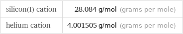 silicon(I) cation | 28.084 g/mol (grams per mole) helium cation | 4.001505 g/mol (grams per mole)