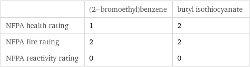  | (2-bromoethyl)benzene | butyl isothiocyanate NFPA health rating | 1 | 2 NFPA fire rating | 2 | 2 NFPA reactivity rating | 0 | 0