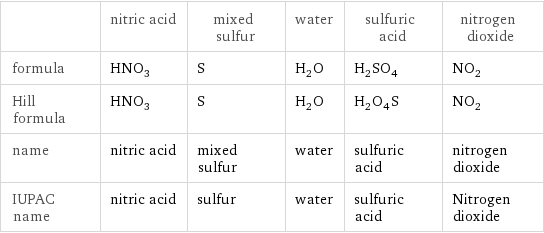  | nitric acid | mixed sulfur | water | sulfuric acid | nitrogen dioxide formula | HNO_3 | S | H_2O | H_2SO_4 | NO_2 Hill formula | HNO_3 | S | H_2O | H_2O_4S | NO_2 name | nitric acid | mixed sulfur | water | sulfuric acid | nitrogen dioxide IUPAC name | nitric acid | sulfur | water | sulfuric acid | Nitrogen dioxide