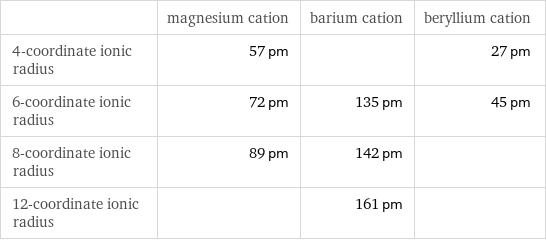  | magnesium cation | barium cation | beryllium cation 4-coordinate ionic radius | 57 pm | | 27 pm 6-coordinate ionic radius | 72 pm | 135 pm | 45 pm 8-coordinate ionic radius | 89 pm | 142 pm |  12-coordinate ionic radius | | 161 pm | 