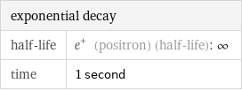 exponential decay |  half-life | e^+ (positron) (half-life): ∞ time | 1 second