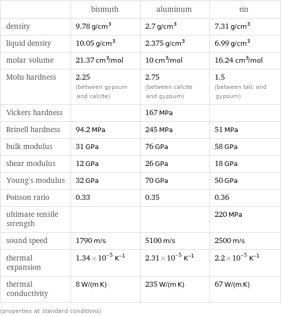  | bismuth | aluminum | tin density | 9.78 g/cm^3 | 2.7 g/cm^3 | 7.31 g/cm^3 liquid density | 10.05 g/cm^3 | 2.375 g/cm^3 | 6.99 g/cm^3 molar volume | 21.37 cm^3/mol | 10 cm^3/mol | 16.24 cm^3/mol Mohs hardness | 2.25 (between gypsum and calcite) | 2.75 (between calcite and gypsum) | 1.5 (between talc and gypsum) Vickers hardness | | 167 MPa |  Brinell hardness | 94.2 MPa | 245 MPa | 51 MPa bulk modulus | 31 GPa | 76 GPa | 58 GPa shear modulus | 12 GPa | 26 GPa | 18 GPa Young's modulus | 32 GPa | 70 GPa | 50 GPa Poisson ratio | 0.33 | 0.35 | 0.36 ultimate tensile strength | | | 220 MPa sound speed | 1790 m/s | 5100 m/s | 2500 m/s thermal expansion | 1.34×10^-5 K^(-1) | 2.31×10^-5 K^(-1) | 2.2×10^-5 K^(-1) thermal conductivity | 8 W/(m K) | 235 W/(m K) | 67 W/(m K) (properties at standard conditions)