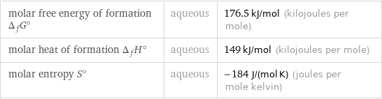 molar free energy of formation Δ_fG° | aqueous | 176.5 kJ/mol (kilojoules per mole) molar heat of formation Δ_fH° | aqueous | 149 kJ/mol (kilojoules per mole) molar entropy S° | aqueous | -184 J/(mol K) (joules per mole kelvin)