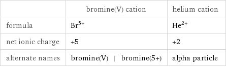  | bromine(V) cation | helium cation formula | Br^(5+) | He^(2+) net ionic charge | +5 | +2 alternate names | bromine(V) | bromine(5+) | alpha particle