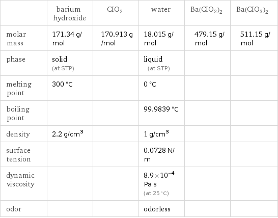  | barium hydroxide | CIO2 | water | Ba(CIO2)2 | Ba(CIO3)2 molar mass | 171.34 g/mol | 170.913 g/mol | 18.015 g/mol | 479.15 g/mol | 511.15 g/mol phase | solid (at STP) | | liquid (at STP) | |  melting point | 300 °C | | 0 °C | |  boiling point | | | 99.9839 °C | |  density | 2.2 g/cm^3 | | 1 g/cm^3 | |  surface tension | | | 0.0728 N/m | |  dynamic viscosity | | | 8.9×10^-4 Pa s (at 25 °C) | |  odor | | | odorless | | 