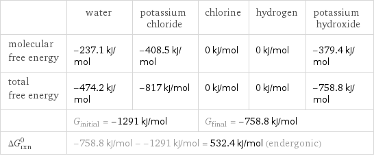  | water | potassium chloride | chlorine | hydrogen | potassium hydroxide molecular free energy | -237.1 kJ/mol | -408.5 kJ/mol | 0 kJ/mol | 0 kJ/mol | -379.4 kJ/mol total free energy | -474.2 kJ/mol | -817 kJ/mol | 0 kJ/mol | 0 kJ/mol | -758.8 kJ/mol  | G_initial = -1291 kJ/mol | | G_final = -758.8 kJ/mol | |  ΔG_rxn^0 | -758.8 kJ/mol - -1291 kJ/mol = 532.4 kJ/mol (endergonic) | | | |  