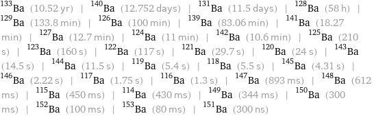 Ba-133 (10.52 yr) | Ba-140 (12.752 days) | Ba-131 (11.5 days) | Ba-128 (58 h) | Ba-129 (133.8 min) | Ba-126 (100 min) | Ba-139 (83.06 min) | Ba-141 (18.27 min) | Ba-127 (12.7 min) | Ba-124 (11 min) | Ba-142 (10.6 min) | Ba-125 (210 s) | Ba-123 (160 s) | Ba-122 (117 s) | Ba-121 (29.7 s) | Ba-120 (24 s) | Ba-143 (14.5 s) | Ba-144 (11.5 s) | Ba-119 (5.4 s) | Ba-118 (5.5 s) | Ba-145 (4.31 s) | Ba-146 (2.22 s) | Ba-117 (1.75 s) | Ba-116 (1.3 s) | Ba-147 (893 ms) | Ba-148 (612 ms) | Ba-115 (450 ms) | Ba-114 (430 ms) | Ba-149 (344 ms) | Ba-150 (300 ms) | Ba-152 (100 ms) | Ba-153 (80 ms) | Ba-151 (300 ns)