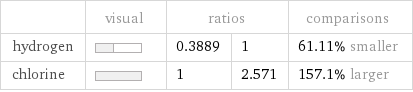  | visual | ratios | | comparisons hydrogen | | 0.3889 | 1 | 61.11% smaller chlorine | | 1 | 2.571 | 157.1% larger