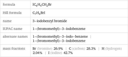 formula | IC_6H_4CH_2Br Hill formula | C_7H_6BrI name | 3-iodobenzyl bromide IUPAC name | 1-(bromomethyl)-3-iodobenzene alternate names | 1-(bromomethyl)-3-iodo-benzene | 1-(bromomethyl)-3-iodobenzene mass fractions | Br (bromine) 26.9% | C (carbon) 28.3% | H (hydrogen) 2.04% | I (iodine) 42.7%