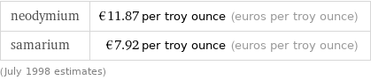 neodymium | €11.87 per troy ounce (euros per troy ounce) samarium | €7.92 per troy ounce (euros per troy ounce) (July 1998 estimates)