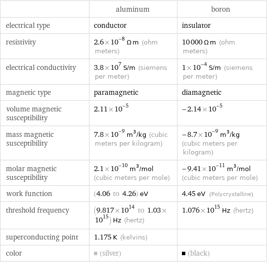  | aluminum | boron electrical type | conductor | insulator resistivity | 2.6×10^-8 Ω m (ohm meters) | 10000 Ω m (ohm meters) electrical conductivity | 3.8×10^7 S/m (siemens per meter) | 1×10^-4 S/m (siemens per meter) magnetic type | paramagnetic | diamagnetic volume magnetic susceptibility | 2.11×10^-5 | -2.14×10^-5 mass magnetic susceptibility | 7.8×10^-9 m^3/kg (cubic meters per kilogram) | -8.7×10^-9 m^3/kg (cubic meters per kilogram) molar magnetic susceptibility | 2.1×10^-10 m^3/mol (cubic meters per mole) | -9.41×10^-11 m^3/mol (cubic meters per mole) work function | (4.06 to 4.26) eV | 4.45 eV (Polycrystalline) threshold frequency | (9.817×10^14 to 1.03×10^15) Hz (hertz) | 1.076×10^15 Hz (hertz) superconducting point | 1.175 K (kelvins) |  color | (silver) | (black)