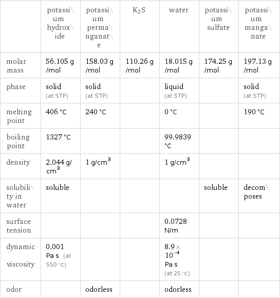  | potassium hydroxide | potassium permanganate | K2S | water | potassium sulfate | potassium manganate molar mass | 56.105 g/mol | 158.03 g/mol | 110.26 g/mol | 18.015 g/mol | 174.25 g/mol | 197.13 g/mol phase | solid (at STP) | solid (at STP) | | liquid (at STP) | | solid (at STP) melting point | 406 °C | 240 °C | | 0 °C | | 190 °C boiling point | 1327 °C | | | 99.9839 °C | |  density | 2.044 g/cm^3 | 1 g/cm^3 | | 1 g/cm^3 | |  solubility in water | soluble | | | | soluble | decomposes surface tension | | | | 0.0728 N/m | |  dynamic viscosity | 0.001 Pa s (at 550 °C) | | | 8.9×10^-4 Pa s (at 25 °C) | |  odor | | odorless | | odorless | | 