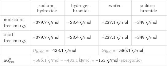  | sodium hydroxide | hydrogen bromide | water | sodium bromide molecular free energy | -379.7 kJ/mol | -53.4 kJ/mol | -237.1 kJ/mol | -349 kJ/mol total free energy | -379.7 kJ/mol | -53.4 kJ/mol | -237.1 kJ/mol | -349 kJ/mol  | G_initial = -433.1 kJ/mol | | G_final = -586.1 kJ/mol |  ΔG_rxn^0 | -586.1 kJ/mol - -433.1 kJ/mol = -153 kJ/mol (exergonic) | | |  